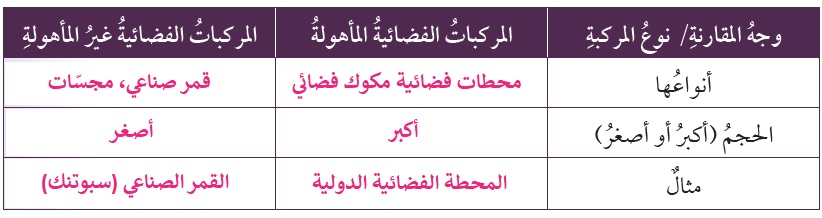 مقارنة بين المركبات الفضائية المأهولة وغير المأهولة